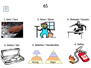 6S 1. Seiri / Sort 2. Seiton / Set 3. Seiso / Shine 4. Seiketsu / Standardize 6. Safety 5. Shitsuke / Sustain Wrong Right 