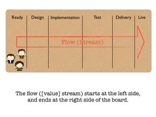 Ready Design Implementation Test Delivery Live
Flow (Stream)
The ﬂow ([value] stream) starts at the left side,
and ends at the right side of the board.
 