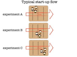 Typical start-up ﬂow
Flow
Flow
Flow
experiment A
experiment B
experiment C
 
