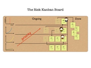# ~	
~ ~
Done
# ~	
~ ~
# ~	
~ ~
# ~	
~ ~
# ~	
~ ~
# ~	
~ ~
# ~	
~ ~
# ~	
~ ~
# ~	
~ ~
# ~	
~ ~
# ~	
~ ~
# ~	
~ ~ # ~	
~ ~
time
impact
Ongoing
# ~	
~ ~
# ~	
~ ~
# ~	
~ ~
priority
The Risk Kanban Board
 