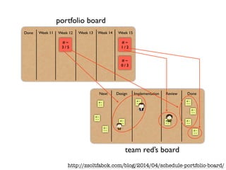 Done Week 12
# ~	
3 / 5
Week 11 Week 13 Week 14 Week 15
portfolio board
# ~	
1 / 2
team red’s board
Next Design Implementation Review Done
# ~	
~ ~
# ~	
~ ~
# ~	
~ ~
# ~	
~ ~
# ~	
~ ~
# ~	
~ ~
# ~	
~ ~
# ~	
~ ~
# ~	
0 / 3
# ~	
~ ~
# ~	
~ ~
http://zsoltfabok.com/blog/2014/04/schedule-portfolio-board/
 