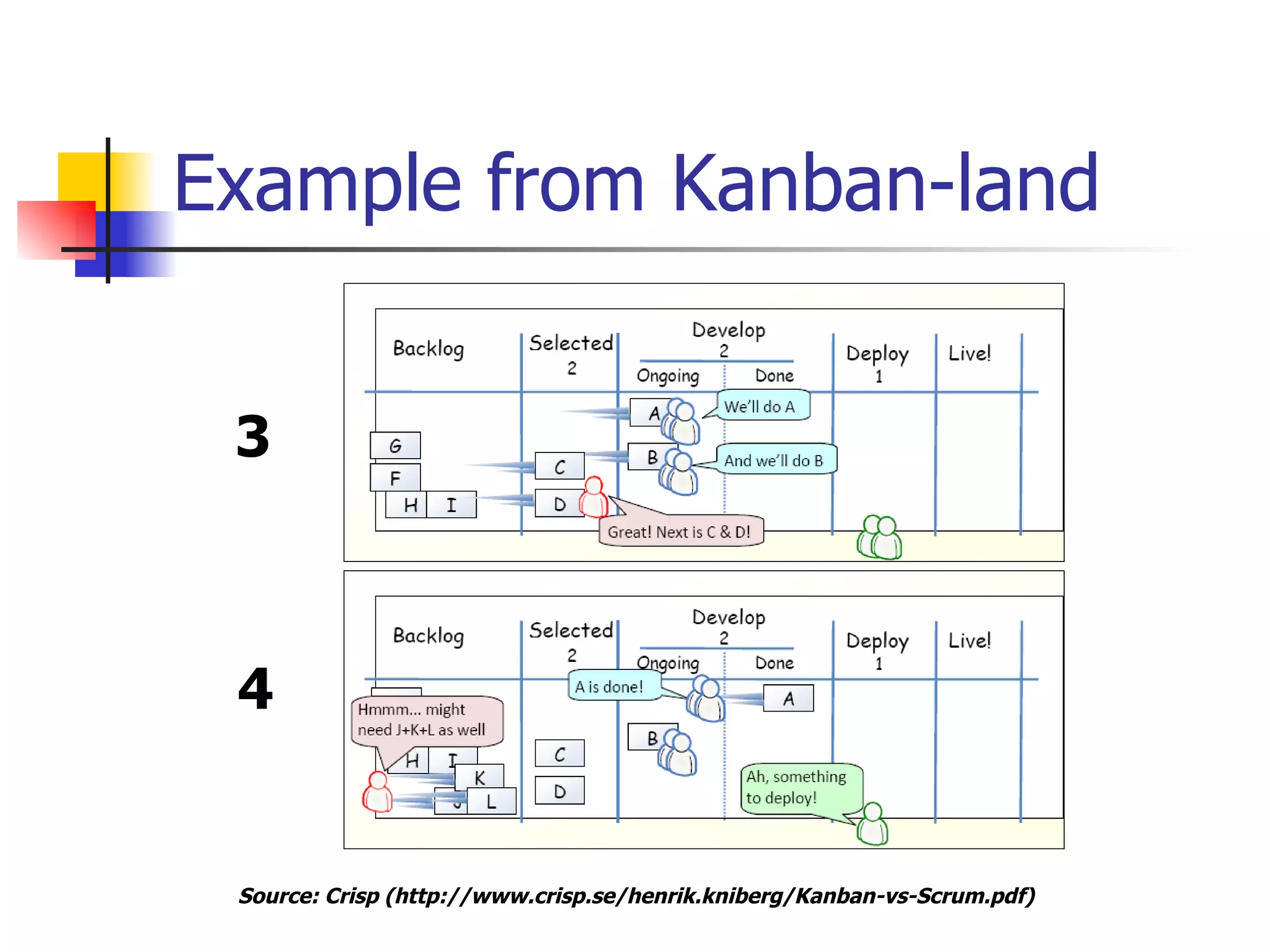 Example from Kanban-land 3 4 Source:  Crisp   ( http://www.crisp.se/henrik.kniberg/Kanban-vs-Scrum.pdf ) 