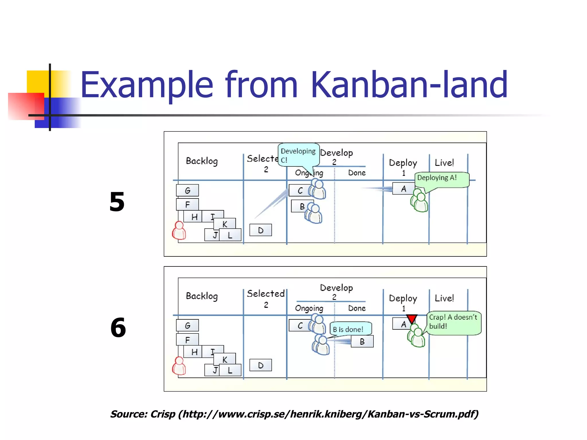Example from Kanban-land 5 6 Source:  Crisp   ( http://www.crisp.se/henrik.kniberg/Kanban-vs-Scrum.pdf ) 