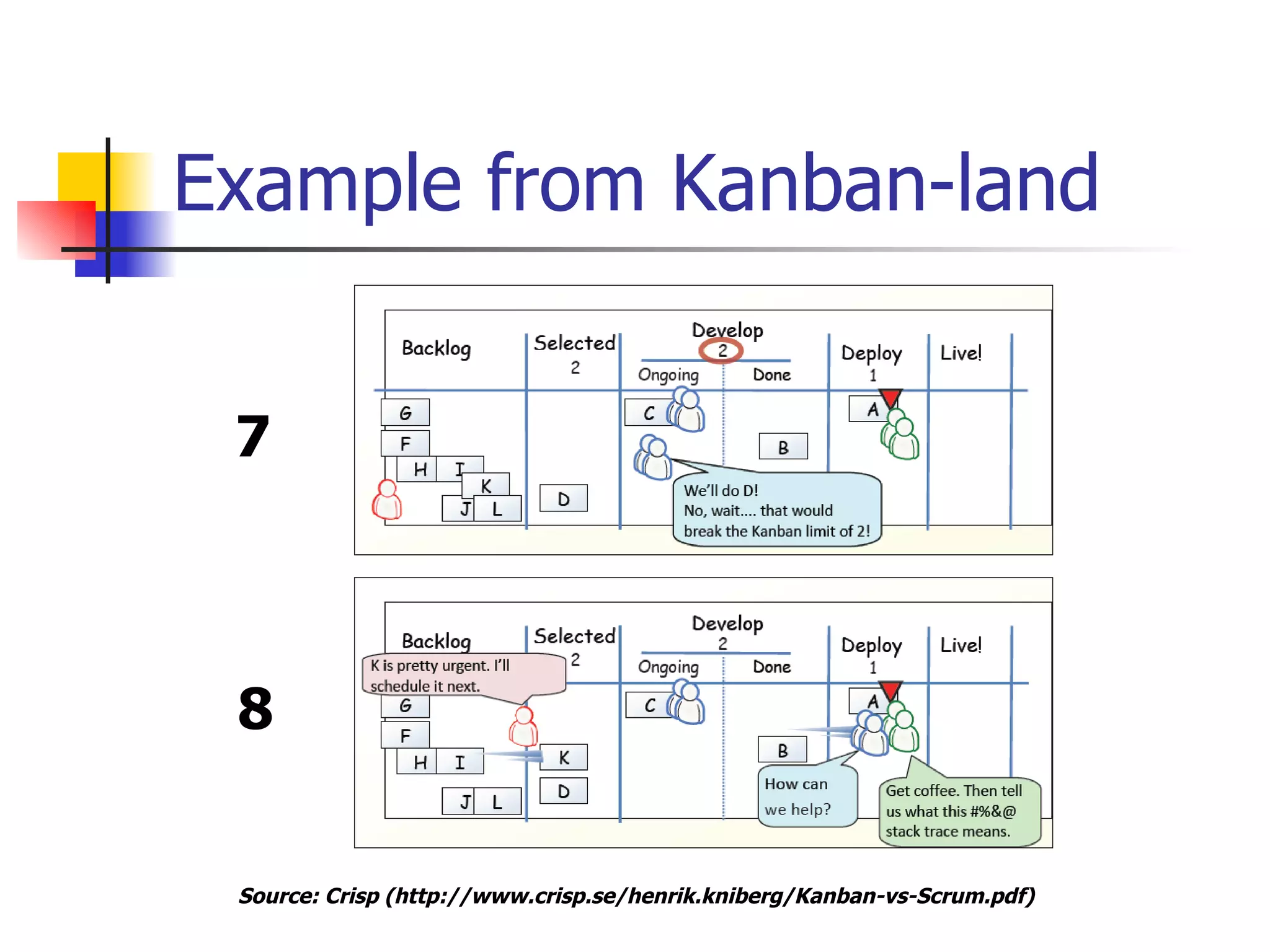 Example from Kanban-land 7 8 Source:  Crisp   ( http://www.crisp.se/henrik.kniberg/Kanban-vs-Scrum.pdf ) 