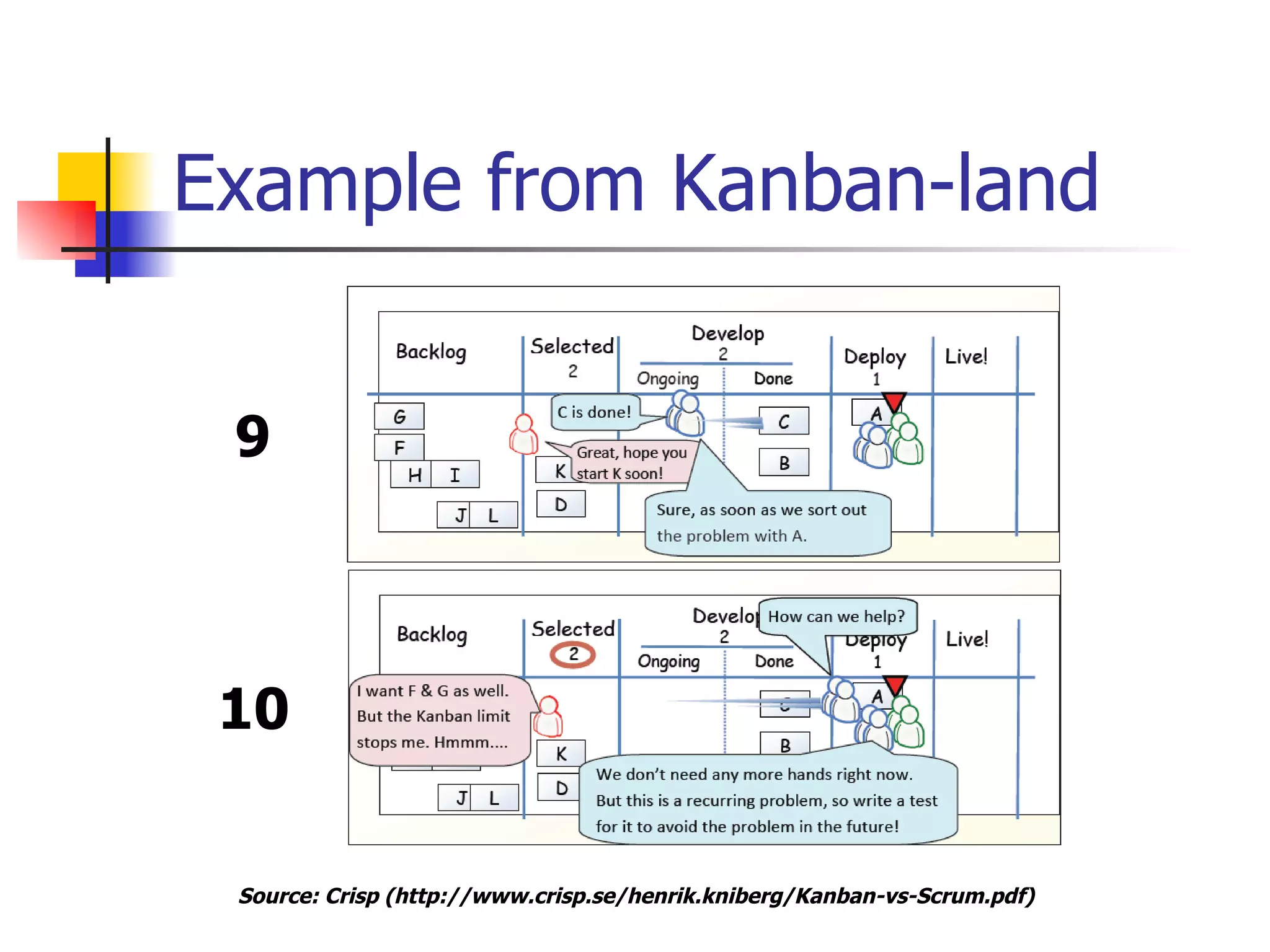 Example from Kanban-land 9 10 Source:  Crisp   ( http://www.crisp.se/henrik.kniberg/Kanban-vs-Scrum.pdf ) 
