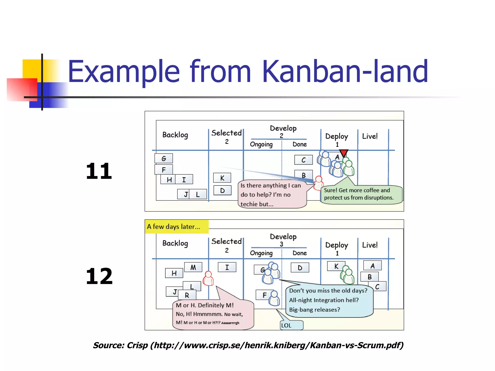 Example from Kanban-land 11 12 Source:  Crisp   ( http://www.crisp.se/henrik.kniberg/Kanban-vs-Scrum.pdf ) 