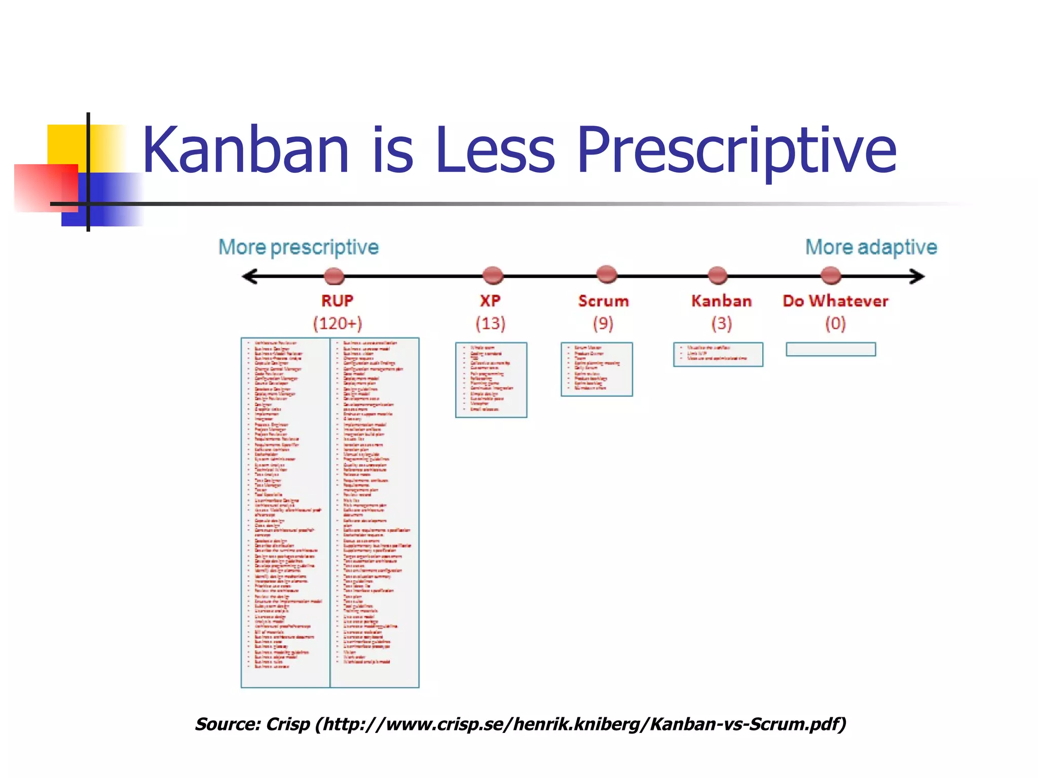 Kanban is Less Prescriptive Source:  Crisp   ( http://www.crisp.se/henrik.kniberg/Kanban-vs-Scrum.pdf ) 