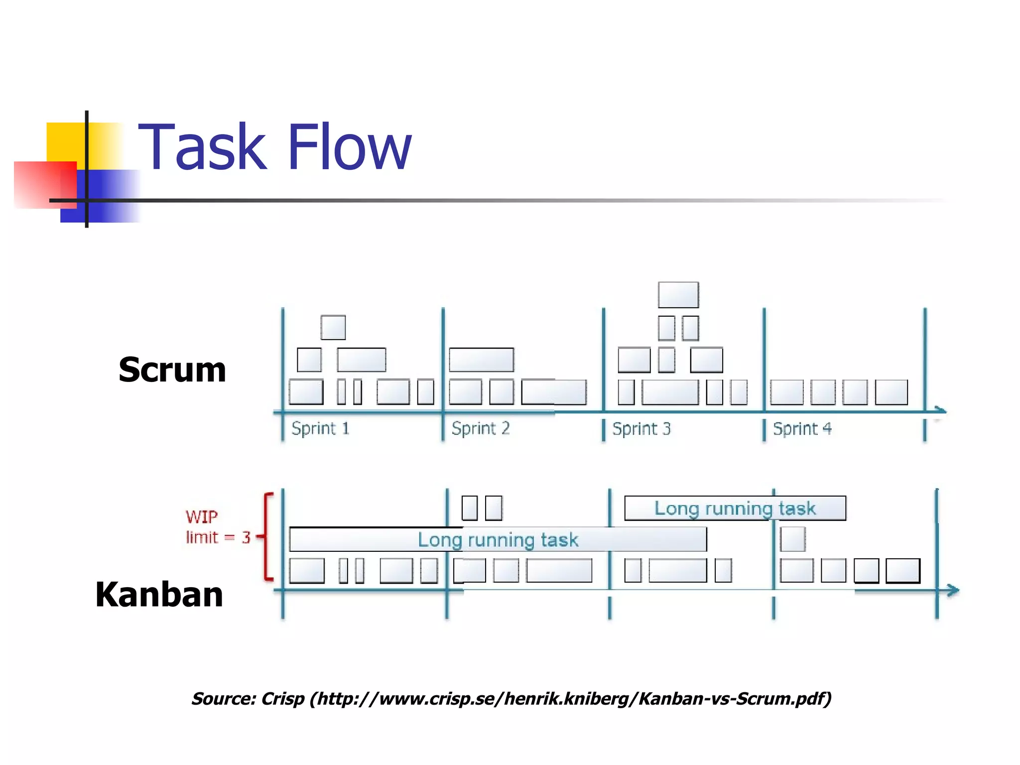 Task Flow Scrum Kanban Source:  Crisp   ( http://www.crisp.se/henrik.kniberg/Kanban-vs-Scrum.pdf ) 