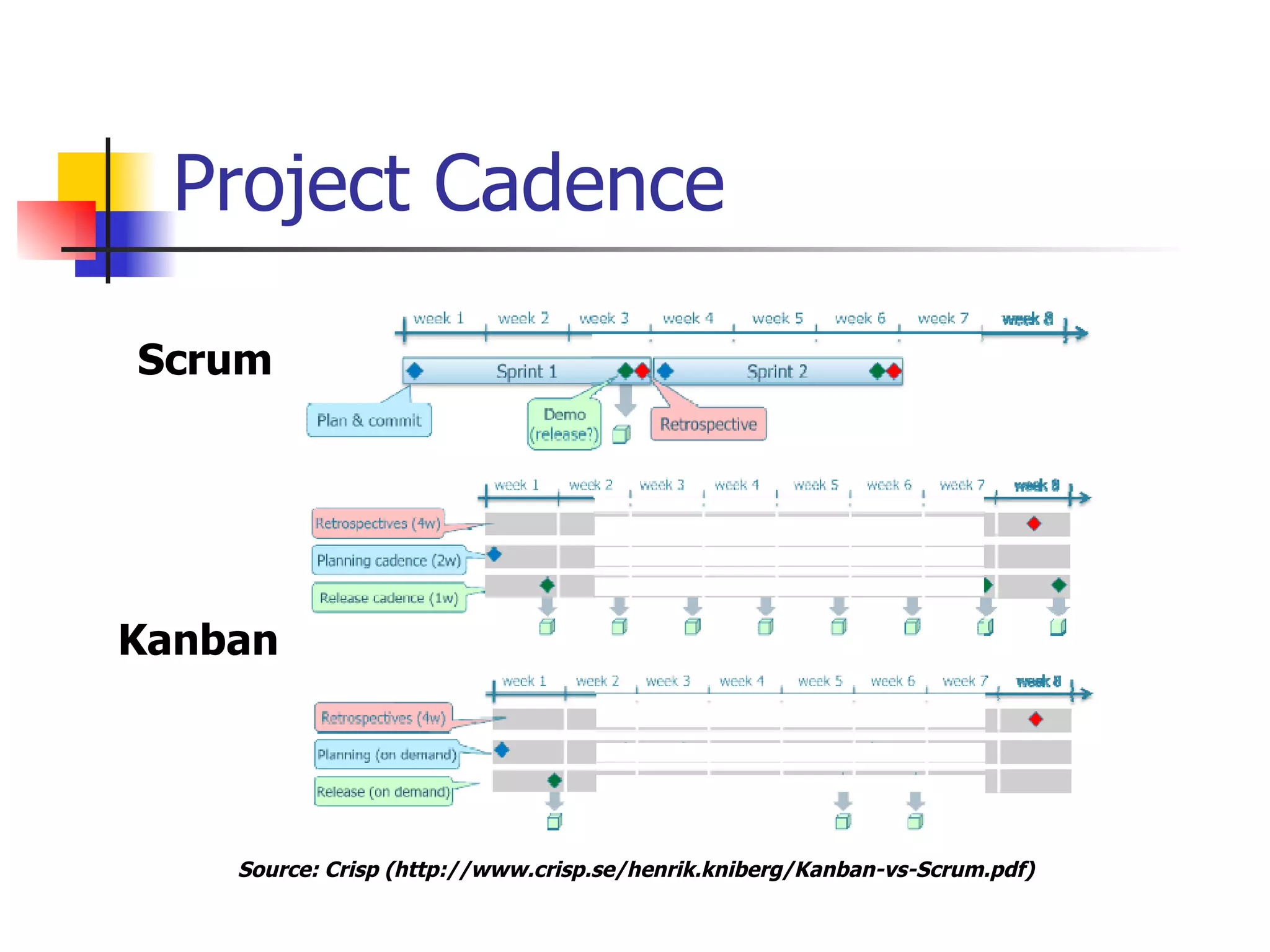 Project Cadence Scrum Kanban Source:  Crisp   ( http://www.crisp.se/henrik.kniberg/Kanban-vs-Scrum.pdf ) 
