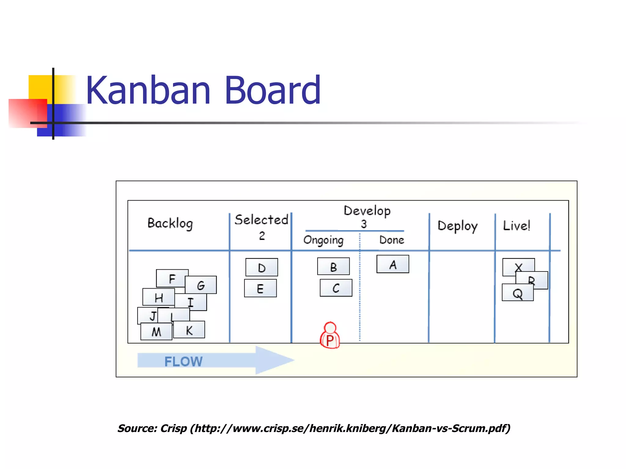 Kanban Board Source:  Crisp   ( http://www.crisp.se/henrik.kniberg/Kanban-vs-Scrum.pdf ) 