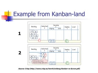 Example from Kanban-land 1 2 Source:  Crisp   ( http://www.crisp.se/henrik.kniberg/Kanban-vs-Scrum.pdf ) 