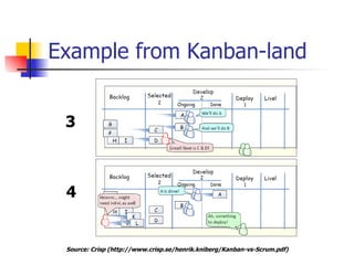 Example from Kanban-land 3 4 Source:  Crisp   ( http://www.crisp.se/henrik.kniberg/Kanban-vs-Scrum.pdf ) 