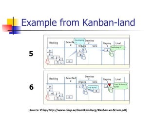 Example from Kanban-land 5 6 Source:  Crisp   ( http://www.crisp.se/henrik.kniberg/Kanban-vs-Scrum.pdf ) 