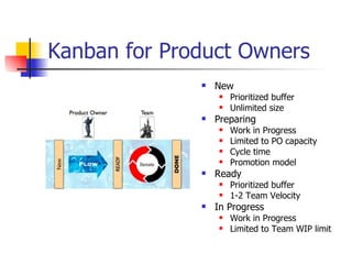 Kanban for Product Owners New Prioritized buffer Unlimited size Preparing Work in Progress Limited to PO capacity Cycle time Promotion model Ready Prioritized buffer 1-2 Team Velocity In Progress Work in Progress Limited to Team WIP limit 