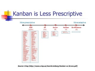Kanban is Less Prescriptive Source:  Crisp   ( http://www.crisp.se/henrik.kniberg/Kanban-vs-Scrum.pdf ) 