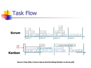 Task Flow Scrum Kanban Source:  Crisp   ( http://www.crisp.se/henrik.kniberg/Kanban-vs-Scrum.pdf ) 