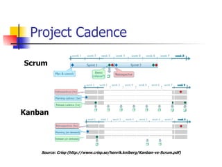 Project Cadence Scrum Kanban Source:  Crisp   ( http://www.crisp.se/henrik.kniberg/Kanban-vs-Scrum.pdf ) 