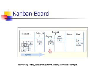 Kanban Board Source:  Crisp   ( http://www.crisp.se/henrik.kniberg/Kanban-vs-Scrum.pdf ) 