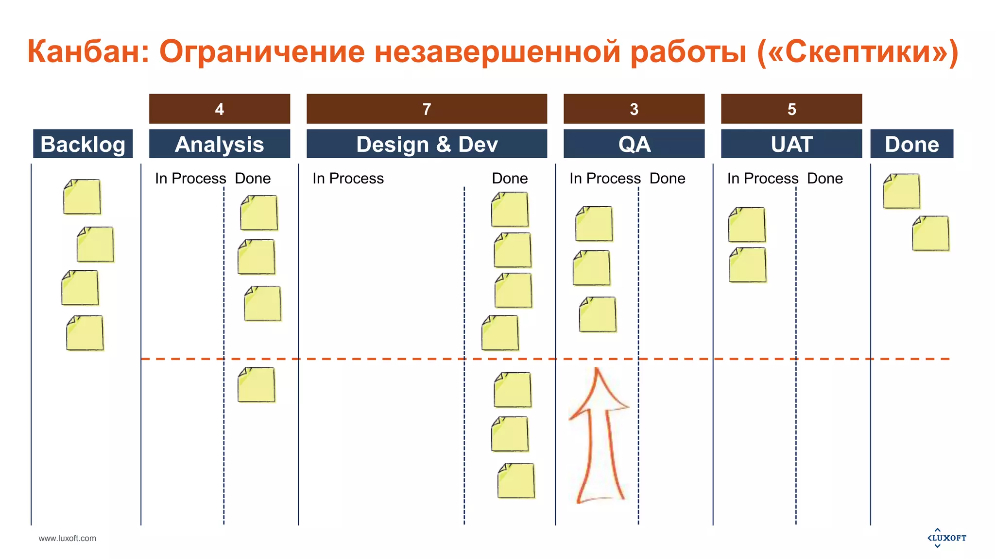 Канбан: Ограничение незавершенной работы («Скептики») 
4 7 3 5 
Backlog Analysis Design & Dev QA UAT Done 
www.luxoft.com 
In Process Done In Process Done In Process Done In Process Done 
 