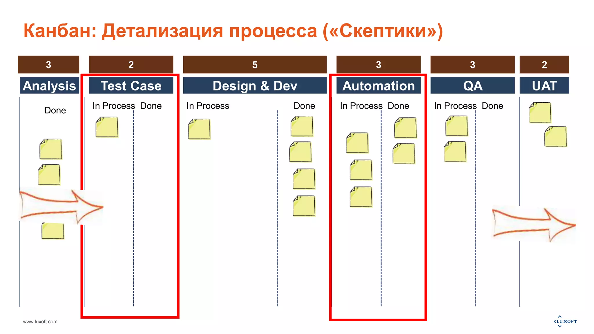 Канбан: Детализация процесса («Скептики») 
3 2 5 3 3 
2 
Analysis Test Case Design & Dev Automation QA UAT 
www.luxoft.com 
In Process Done In Process Done In Process Done In Process Done 
Done 
 