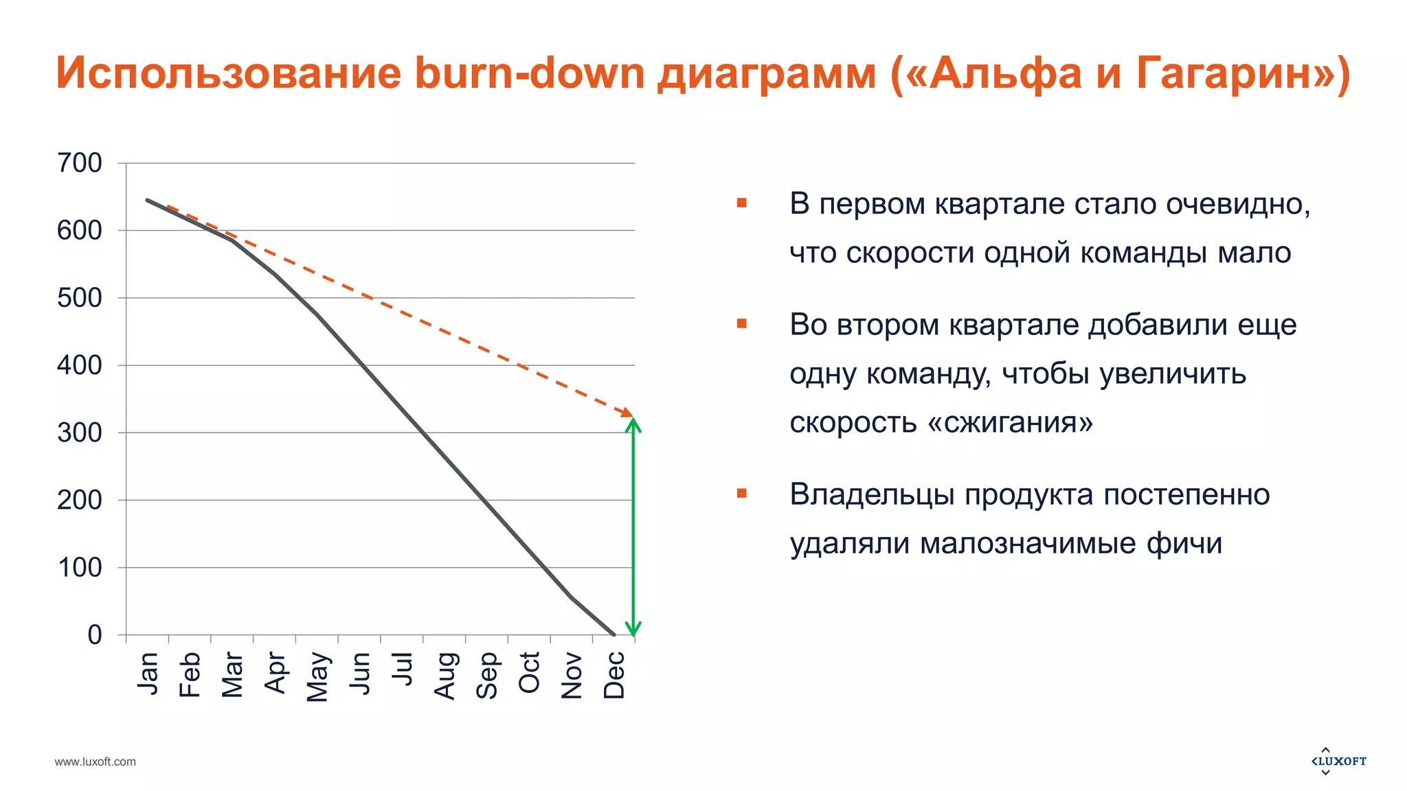 Использование burn-down диаграмм («Альфа и Гагарин») 
700 
600 
500 
400 
300 
200 
100 
0 
www.luxoft.com 
Jan 
Feb 
Mar 
Apr 
May 
Jun 
Jul 
Aug 
Sep 
Oct 
Nov 
Dec 
 В первом квартале стало очевидно, 
что скорости одной команды мало 
 Во втором квартале добавили еще 
одну команду, чтобы увеличить 
скорость «сжигания» 
 Владельцы продукта постепенно 
удаляли малозначимые фичи 
 