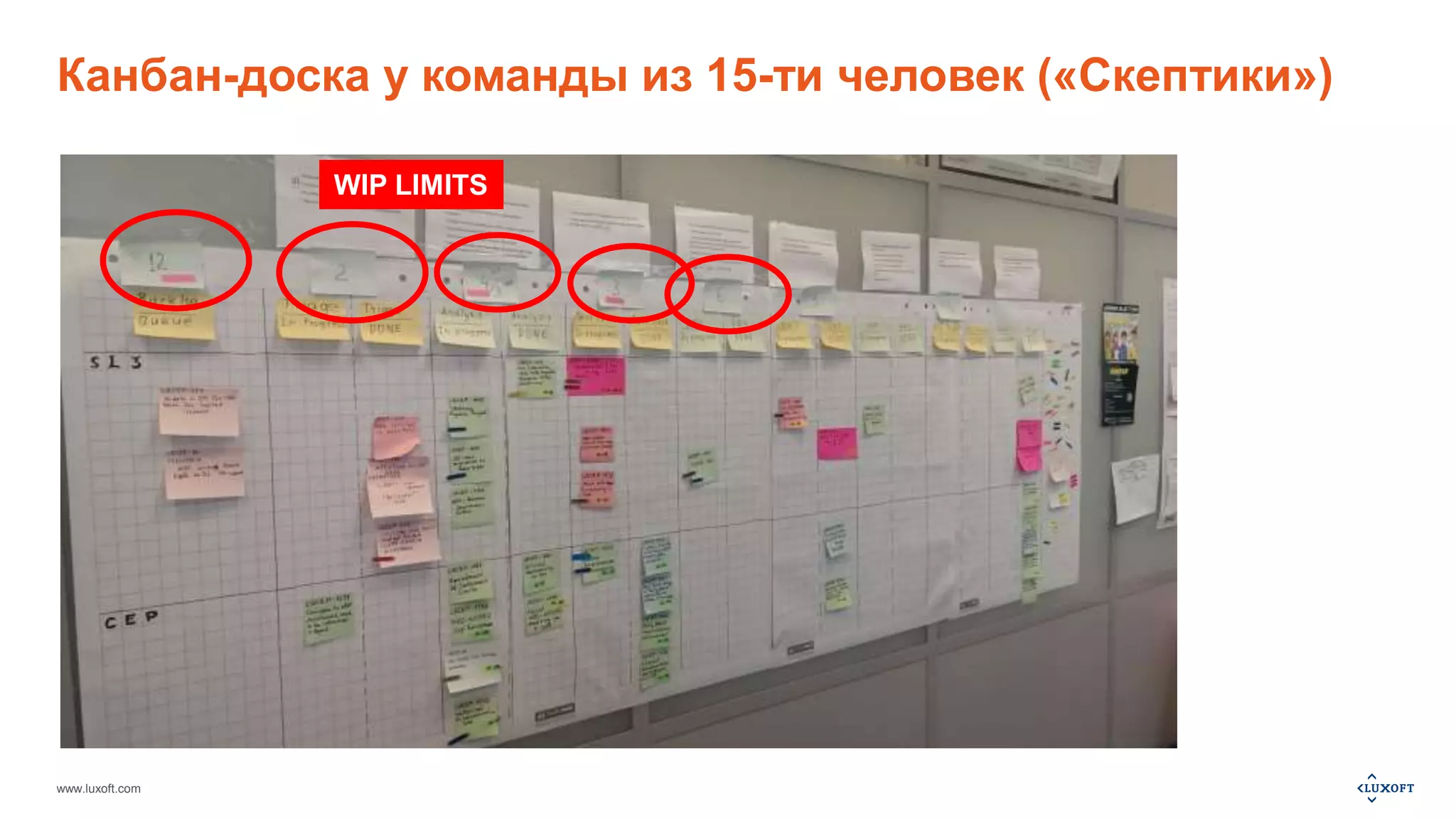 Канбан-доска у команды из 15-ти человек («Скептики») 
www.luxoft.com 
WIP LIMITS 
 