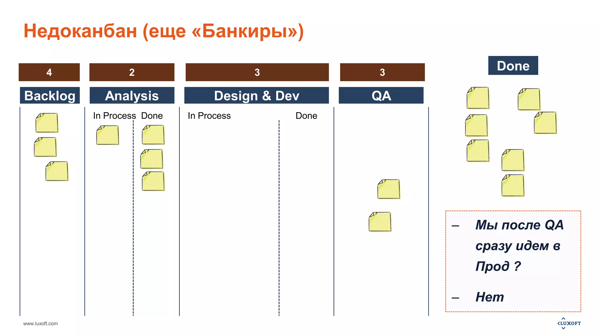 Недоканбан (еще «Банкиры») 
4 2 3 3 
www.luxoft.com 
Done 
– Мы после QA 
сразу идем в 
Прод ? 
– Нет 
Backlog Analysis Design & Dev QA 
In Process Done In Process Done 
 