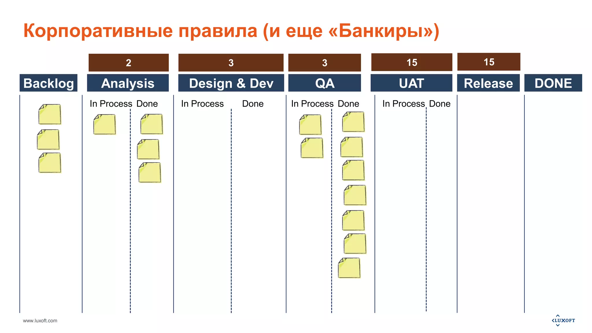 Корпоративные правила (и еще «Банкиры») 
Backlog Analysis Design & Dev QA UAT Release 
www.luxoft.com 
In Process Done In Process Done In Process Done In Process Done 
DONE 
2 3 3 15 15 
 