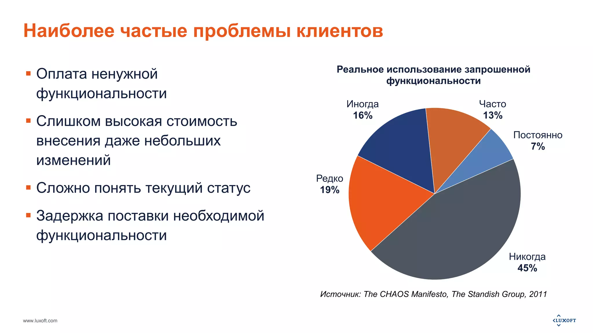 Наиболее частые проблемы клиентов 
 Оплата ненужной 
функциональности 
 Слишком высокая стоимость 
внесения даже небольших 
изменений 
 Сложно понять текущий статус 
 Задержка поставки необходимой 
функциональности 
www.luxoft.com 
Никогда 
45% 
Редко 
19% 
Иногда 
16% 
Часто 
13% 
Постоянно 
7% 
Реальное использование запрошенной 
функциональности 
Источник: The CHAOS Manifesto, The Standish Group, 2011 
 