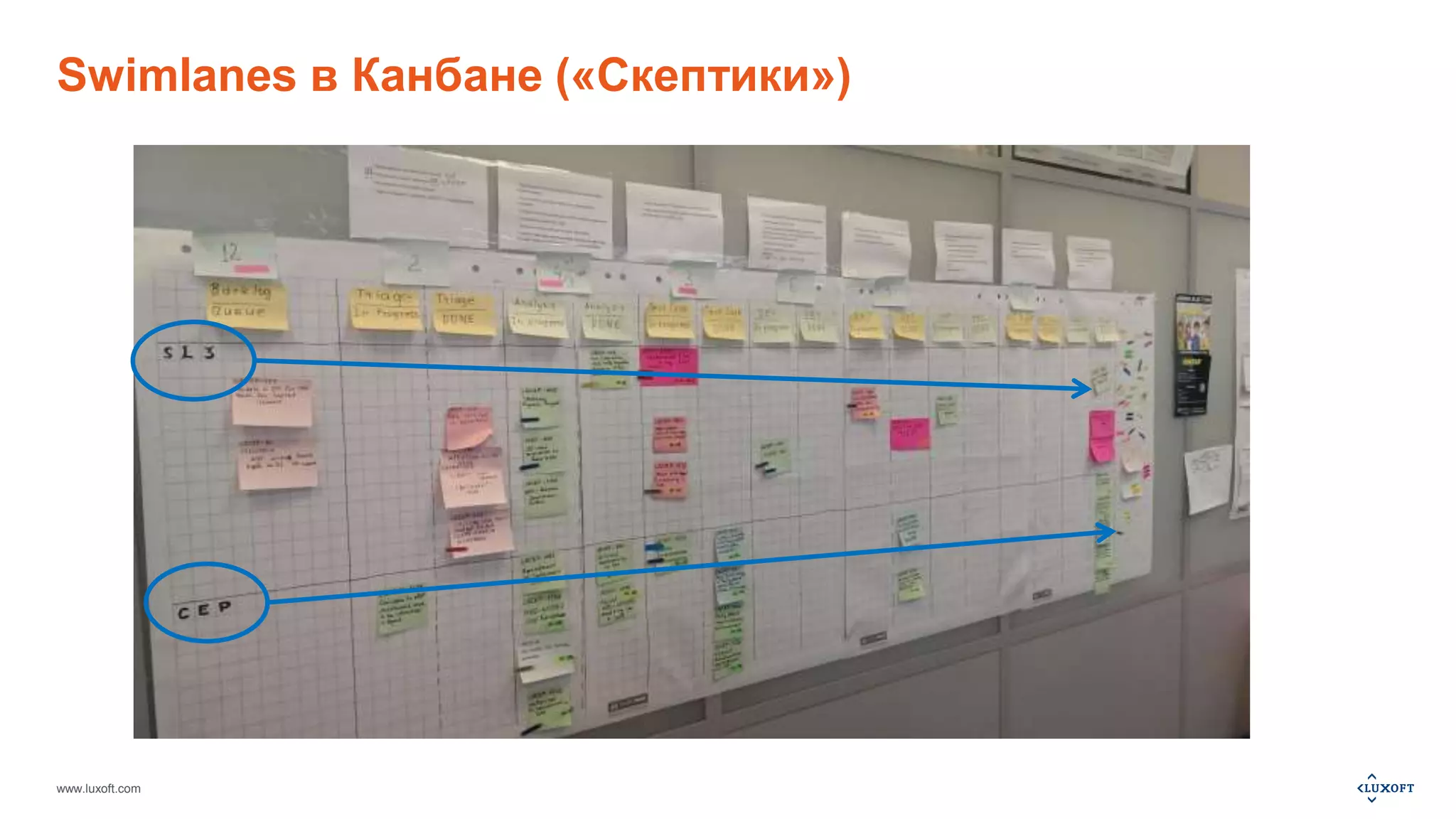 Swimlanes в Канбане («Скептики») 
www.luxoft.com 
 