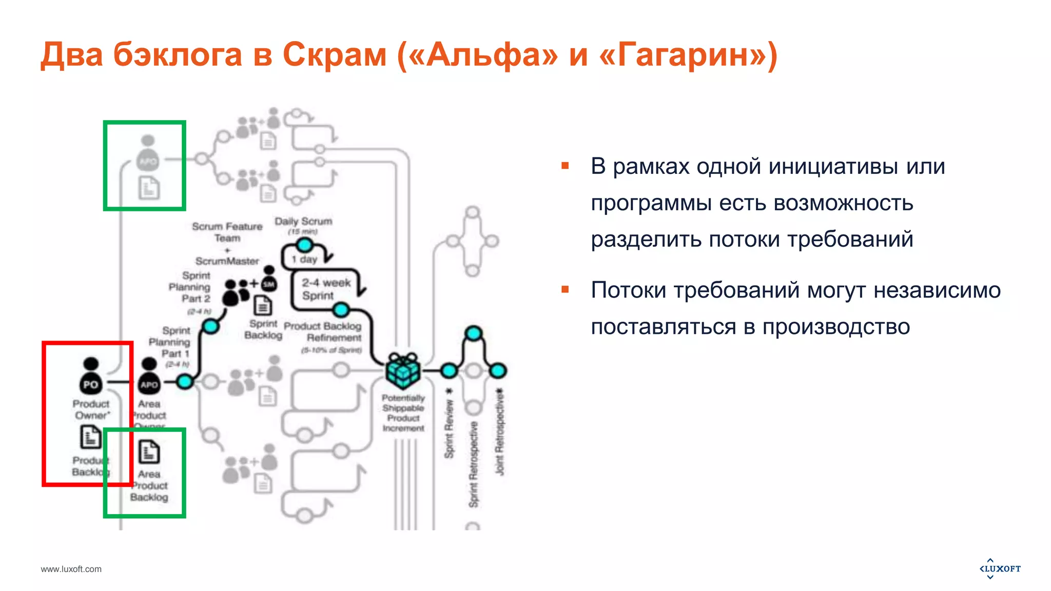 Два бэклога в Скрам («Альфа» и «Гагарин») 
www.luxoft.com 
 В рамках одной инициативы или 
программы есть возможность 
разделить потоки требований 
 Потоки требований могут независимо 
поставляться в производство 
 