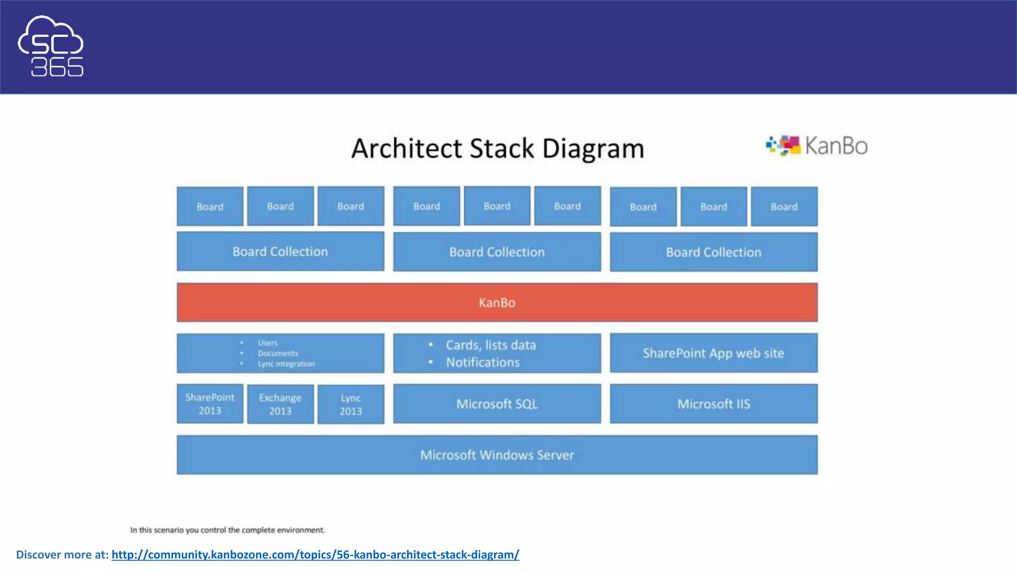 Discover more at: http://community.kanbozone.com/topics/56-kanbo-architect-stack-diagram/
 