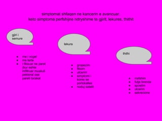 simptomat shfaqen ne kancerin e avancuar.
keto simptoma perfshijne ndryshime te gjirit, lekures, thithit
gjiri i semuregjiri i
semure
● me i vogel
● me larte
● i fiksuar ne paret
(kur eshte
infiltruar muskuli
pektoral ose
pareti torakal
lekura
● gropezim
● fiksim
● ulcerim
● simptomi i
kores se
portokalles
● noduj satelit
thithi
● rrafshim
● futje brenda
● spostim
● ulcerim
● sekrecione
 