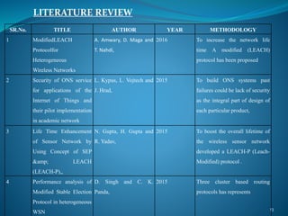 LITERATURE REVIEW
13
SR.No. TITLE AUTHOR YEAR METHODOLOGY
1 ModifiedLEACH
Protocolfor
Heterogeneous
Wireless Networks
A. Amwary, D. Maga and
T. Nahdi,
2016 To increase the network life
time A modified (LEACH)
protocol has been proposed
2 Security of ONS service
for applications of the
Internet of Things and
their pilot implementation
in academic network
L. Kypus, L. Vojtech and
J. Hrad,
2015 To build ONS systems past
failures could be lack of security
as the integral part of design of
each particular product,
3 Life Time Enhancement
of Sensor Network by
Using Concept of SEP
&amp; LEACH
(LEACH-P),,
N. Gupta, H. Gupta and
R. Yadav,
2015 To boost the overall lifetime of
the wireless sensor network
developed a LEACH-P (Leach-
Modified) protocol .
4 Performance analysis of
Modified Stable Election
Protocol in heterogeneous
WSN
D. Singh and C. K.
Panda,
2015 Three cluster based routing
protocols has represents
 