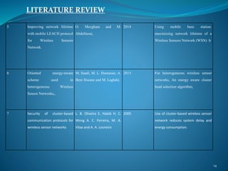 LITERATURE REVIEW
14
5 Improving network lifetime
with mobile LEACH protocol
for Wireless Sensors
Network.
O. Mezghani and M.
Abdellaoui,
2014 Using mobile base station.
maximizing network lifetime of a
Wireless Sensors Network (WSN) b
6 Oriented energy-aware
scheme used in
heterogeneous Wireless
Sensor Networks,,
M. Saadi, M. L. Hasnaoui, A.
Beni Hssane and M. Laghdir,
2013 For heterogeneous wireless sensor
networks, An energy aware cluster
head selection algorithm,
7 Security of cluster-based
communication protocols for
wireless sensor networks
L. B. Oliveira E. Habib H. C.
Wong A. C. Ferreira, M. A.
Vilaa and A. A. Loureiro
2005 Use of cluster-based wireless sensor
network reduces system delay and
energy consumption.
 