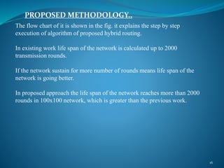 PROPOSED METHODOLOGY..
16
The flow chart of it is shown in the fig. it explains the step by step
execution of algorithm of proposed hybrid routing.
In existing work life span of the network is calculated up to 2000
transmission rounds.
If the network sustain for more number of rounds means life span of the
network is going better.
In proposed approach the life span of the network reaches more than 2000
rounds in 100x100 network, which is greater than the previous work.
 