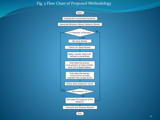 17
Fig. 3 Flow Chart of Proposed Methodology
Start
Initialize Environmental Variables
Generate Wireless Sensor Network Model
i <= Number of Rounds
Set alive Nodes
Check for Dead Nodes
Select cluster head with
defined probabilities
Calculate the energy
consumption of data transfer
from CH to Base Station
Calculate the energy
consumption of data
transfer from nodes to CH
Check alive nodes for round
Alive Nodes > 0
Calculate Throughput of the
Network
Compare and Display Results
End
Yes
No
Yes
No
 