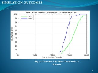 18
SIMULATION OUTCOMES
Fig. 4.1 Network Life Time: Dead Node vs
Rounds
0 500 1000 1500 2000
0
10
20
30
40
50
60
70
80
90
100
Transmission Rounds
No.ofDeadNodes Dead Nodes of Hybrid Routing with 100 Network Nodes
5nJ
20nJ
 
