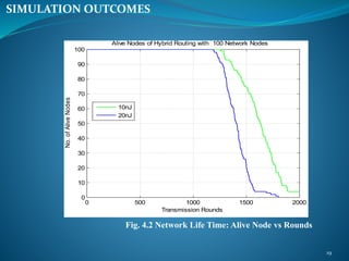 19
SIMULATION OUTCOMES
Fig. 4.2 Network Life Time: Alive Node vs Rounds
0 500 1000 1500 2000
0
10
20
30
40
50
60
70
80
90
100
Transmission Rounds
No.ofAliveNodes
Alive Nodes of Hybrid Routing with 100 Network Nodes
10nJ
20nJ
 
