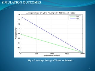 20
SIMULATION OUTCOMES
Fig. 4.3 Average Energy of Nodes vs Rounds .
0 500 1000 1500 2000
0
0.2
0.4
0.6
0.8
1
1.2
1.4
1.6
Transmission Rounds
AverageEnergy
Average Energy of Hybrid Routing with 100 Network Nodes
10nJ
15nJ
 
