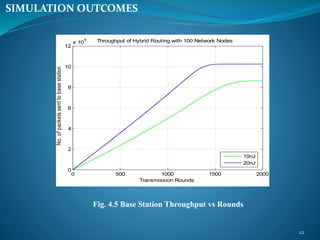 22
SIMULATION OUTCOMES
Fig. 4.5 Base Station Throughput vs Rounds
0 500 1000 1500 2000
0
2
4
6
8
10
12
x 10
4
Transmission Rounds
No.ofpacketssenttobasestation
Throughput of Hybrid Routing with 100 Network Nodes
10nJ
20nJ
 