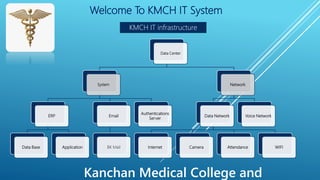 Welcome To KMCH IT System
KMCH IT infrastructure
Data Center
System
ERP
Data Base Application
Email
BK Mail
Authentications
Server
Network
Data Network
Internet Camera Attendance WIFI
Voice Network
Kanchan Medical College and
 