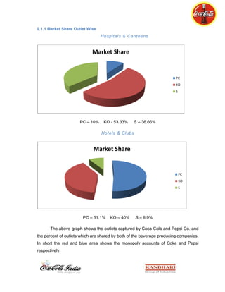 after samplingSales reading was the most important parameter to evaluate the Sampling process. The observations recorded in the designed format are in Appendix3.<br />Though the impact of sampling as stated by the retailers suggests that it was fruitful only for the purpose of brand name revival, the market still shows sales increase on account of sampling. <br />But the major confusion lies in, as for whether the increase in sales was the result of sampling or the demand due to summers.<br />Thus the evaluation process needs to be enhanced for the next sampling process.<br />Chapter 12: MARKET IMPACT TEAM<br /> This was an aggressive initiative to watch the market closely on all aspects, right from availability issues to visicooler problems, and to all kinds of complainitive issues.<br />The teams of three to four members were allotted areas where they were supposed to conduct RED and to look for all the discrepancies related to each and every outlet in the allotted area. Market Impact Team is an effective tool to identify all the flaws in system at ground level and it uses the human resource to the fullest.<br />This activity was conducted every Friday and Saturday of the week, so that the improvement on sector wise report can be conducted during the weekdays along with the sales activities, and then again the activity was conducted next week to watch out the effective improvements and still left issues of concern.<br />The team was handed with a format, designed specially to record information for each and every outlet, along with a small feedback column.<br />The main objective of this activity was to mainly seek out the availability issues for each of the sku’s in every outlet.<br />Steps taken during the execution of Market Impact Team:<br />COLOJ-K formation.