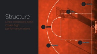 1
2
5
4
3
Point guard
Center
Small forward
Shooting guard
Power forward
Structure
Lines and boxes don’t
create high
performance teams
 