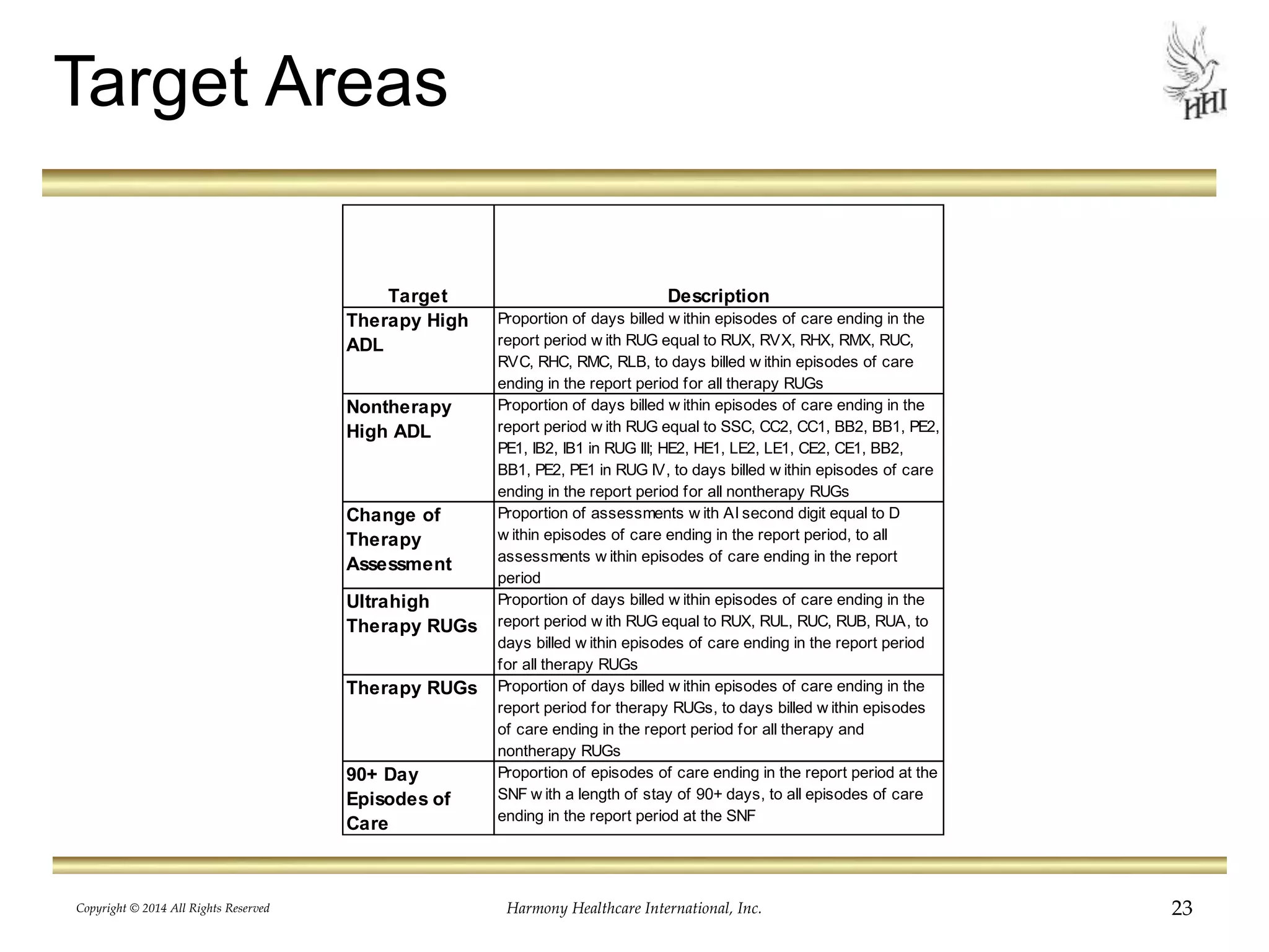 Target Areas 
Target Description 
Therapy High 
ADL 
Proportion of days billed w ithin episodes of care ending in the 
report period w ith RUG equal to RUX, RVX, RHX, RMX, RUC, 
RVC, RHC, RMC, RLB, to days billed w ithin episodes of care 
ending in the report period for all therapy RUGs 
Nontherapy 
High ADL 
Proportion of days billed w ithin episodes of care ending in the 
report period w ith RUG equal to SSC, CC2, CC1, BB2, BB1, PE2, 
PE1, IB2, IB1 in RUG III; HE2, HE1, LE2, LE1, CE2, CE1, BB2, 
BB1, PE2, PE1 in RUG IV, to days billed w ithin episodes of care 
ending in the report period for all nontherapy RUGs 
Change of 
Therapy 
Assessment 
Proportion of assessments w ith AI second digit equal to D 
w ithin episodes of care ending in the report period, to all 
assessments w ithin episodes of care ending in the report 
period 
Ultrahigh 
Therapy RUGs 
Proportion of days billed w ithin episodes of care ending in the 
report period w ith RUG equal to RUX, RUL, RUC, RUB, RUA, to 
days billed w ithin episodes of care ending in the report period 
for all therapy RUGs 
Therapy RUGs Proportion of days billed w ithin episodes of care ending in the 
report period for therapy RUGs, to days billed w ithin episodes 
of care ending in the report period for all therapy and 
nontherapy RUGs 
90+ Day 
Episodes of 
Care 
Proportion of episodes of care ending in the report period at the 
SNF w ith a length of stay of 90+ days, to all episodes of care 
ending in the report period at the SNF 
Copyright © 2014 All Rights Reserved Harmony Healthcare International, Inc. 23 
 