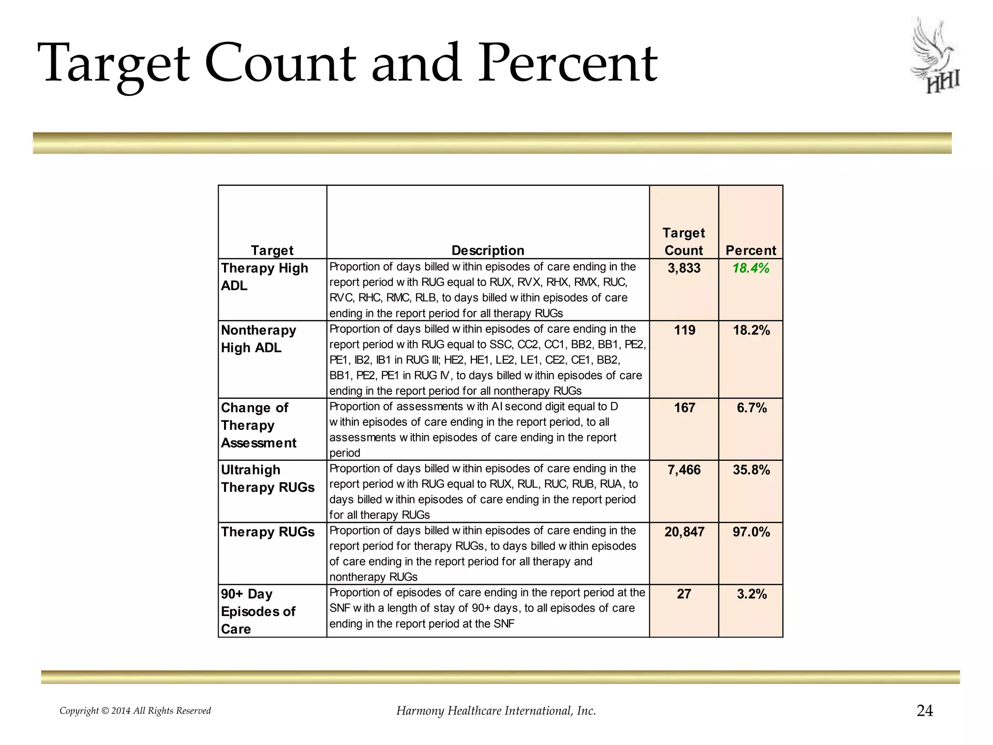 Target Count and Percent 
Target Description 
Target 
Count Percent 
Therapy High 
ADL 
Proportion of days billed w ithin episodes of care ending in the 
report period w ith RUG equal to RUX, RVX, RHX, RMX, RUC, 
RVC, RHC, RMC, RLB, to days billed w ithin episodes of care 
ending in the report period for all therapy RUGs 
3,833 18.4% 
Nontherapy 
High ADL 
Proportion of days billed w ithin episodes of care ending in the 
report period w ith RUG equal to SSC, CC2, CC1, BB2, BB1, PE2, 
PE1, IB2, IB1 in RUG III; HE2, HE1, LE2, LE1, CE2, CE1, BB2, 
BB1, PE2, PE1 in RUG IV, to days billed w ithin episodes of care 
ending in the report period for all nontherapy RUGs 
119 18.2% 
Change of 
Therapy 
Assessment 
Proportion of assessments w ith AI second digit equal to D 
w ithin episodes of care ending in the report period, to all 
assessments w ithin episodes of care ending in the report 
period 
167 6.7% 
Ultrahigh 
Therapy RUGs 
Proportion of days billed w ithin episodes of care ending in the 
report period w ith RUG equal to RUX, RUL, RUC, RUB, RUA, to 
days billed w ithin episodes of care ending in the report period 
for all therapy RUGs 
7,466 35.8% 
Therapy RUGs Proportion of days billed w ithin episodes of care ending in the 
report period for therapy RUGs, to days billed w ithin episodes 
of care ending in the report period for all therapy and 
nontherapy RUGs 
20,847 97.0% 
90+ Day 
Episodes of 
Care 
Proportion of episodes of care ending in the report period at the 
SNF w ith a length of stay of 90+ days, to all episodes of care 
ending in the report period at the SNF 
27 3.2% 
Copyright © 2014 All Rights Reserved Harmony Healthcare International, Inc. 24 
 