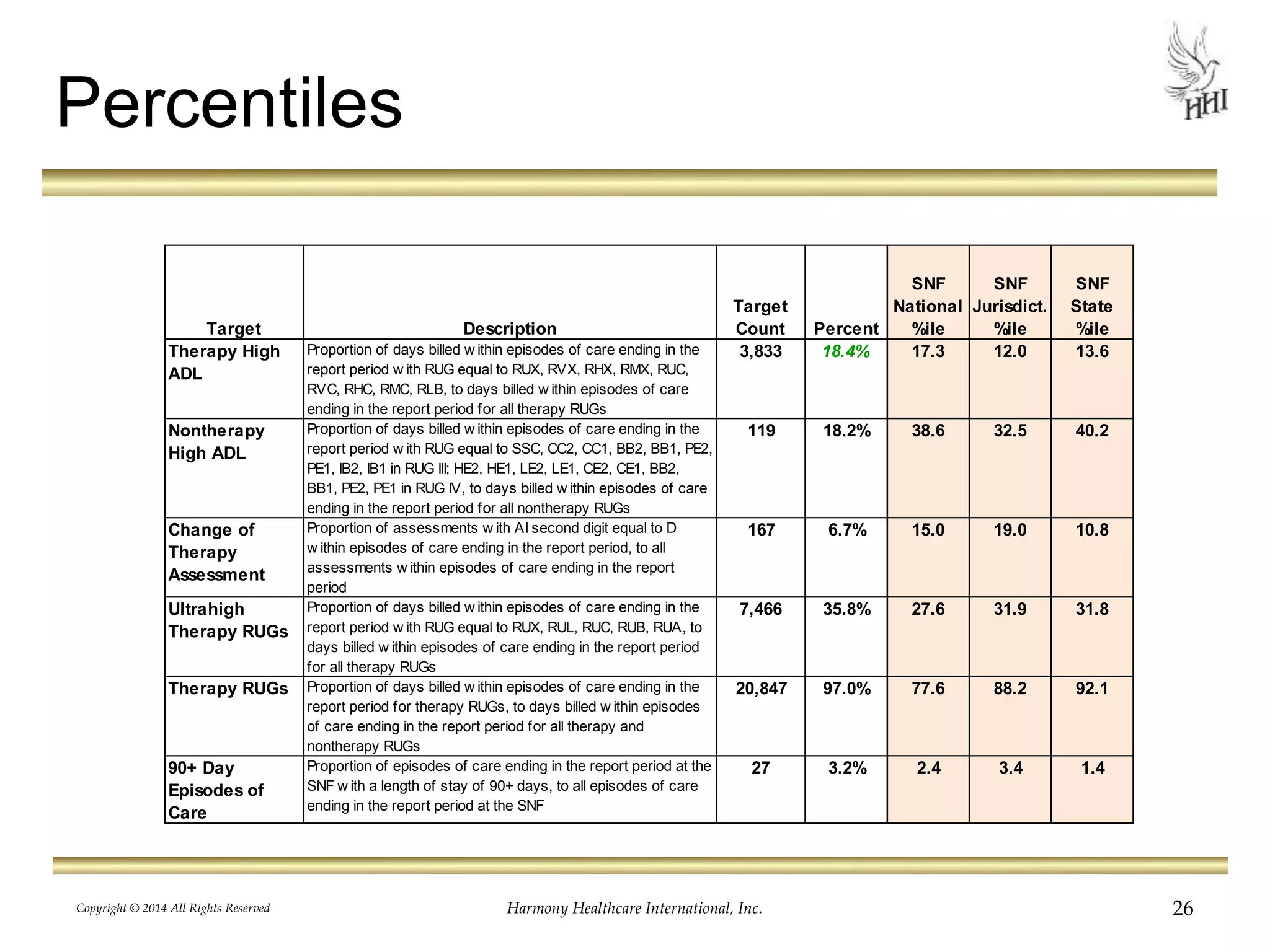 Percentiles 
Target Description 
Target 
Count Percent 
SNF 
National 
%ile 
SNF 
Jurisdict. 
%ile 
SNF 
State 
%ile 
Therapy High 
ADL 
Proportion of days billed w ithin episodes of care ending in the 
report period w ith RUG equal to RUX, RVX, RHX, RMX, RUC, 
RVC, RHC, RMC, RLB, to days billed w ithin episodes of care 
ending in the report period for all therapy RUGs 
3,833 18.4% 17.3 12.0 13.6 
Nontherapy 
High ADL 
Proportion of days billed w ithin episodes of care ending in the 
report period w ith RUG equal to SSC, CC2, CC1, BB2, BB1, PE2, 
PE1, IB2, IB1 in RUG III; HE2, HE1, LE2, LE1, CE2, CE1, BB2, 
BB1, PE2, PE1 in RUG IV, to days billed w ithin episodes of care 
ending in the report period for all nontherapy RUGs 
119 18.2% 38.6 32.5 40.2 
Change of 
Therapy 
Assessment 
Proportion of assessments w ith AI second digit equal to D 
w ithin episodes of care ending in the report period, to all 
assessments w ithin episodes of care ending in the report 
period 
167 6.7% 15.0 19.0 10.8 
Ultrahigh 
Therapy RUGs 
Proportion of days billed w ithin episodes of care ending in the 
report period w ith RUG equal to RUX, RUL, RUC, RUB, RUA, to 
days billed w ithin episodes of care ending in the report period 
for all therapy RUGs 
7,466 35.8% 27.6 31.9 31.8 
Therapy RUGs Proportion of days billed w ithin episodes of care ending in the 
report period for therapy RUGs, to days billed w ithin episodes 
of care ending in the report period for all therapy and 
nontherapy RUGs 
20,847 97.0% 77.6 88.2 92.1 
90+ Day 
Episodes of 
Care 
Proportion of episodes of care ending in the report period at the 
SNF w ith a length of stay of 90+ days, to all episodes of care 
ending in the report period at the SNF 
27 3.2% 2.4 3.4 1.4 
Copyright © 2014 All Rights Reserved Harmony Healthcare International, Inc. 26 
 