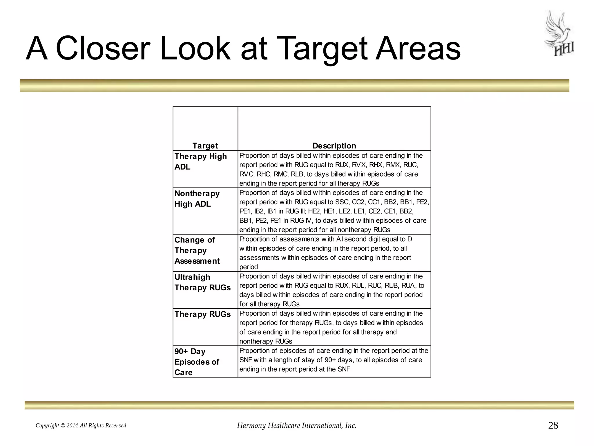 A Closer Look at Target Areas 
Target Description 
Therapy High 
ADL 
Proportion of days billed w ithin episodes of care ending in the 
report period w ith RUG equal to RUX, RVX, RHX, RMX, RUC, 
RVC, RHC, RMC, RLB, to days billed w ithin episodes of care 
ending in the report period for all therapy RUGs 
Nontherapy 
High ADL 
Proportion of days billed w ithin episodes of care ending in the 
report period w ith RUG equal to SSC, CC2, CC1, BB2, BB1, PE2, 
PE1, IB2, IB1 in RUG III; HE2, HE1, LE2, LE1, CE2, CE1, BB2, 
BB1, PE2, PE1 in RUG IV, to days billed w ithin episodes of care 
ending in the report period for all nontherapy RUGs 
Change of 
Therapy 
Assessment 
Proportion of assessments w ith AI second digit equal to D 
w ithin episodes of care ending in the report period, to all 
assessments w ithin episodes of care ending in the report 
period 
Ultrahigh 
Therapy RUGs 
Proportion of days billed w ithin episodes of care ending in the 
report period w ith RUG equal to RUX, RUL, RUC, RUB, RUA, to 
days billed w ithin episodes of care ending in the report period 
for all therapy RUGs 
Therapy RUGs Proportion of days billed w ithin episodes of care ending in the 
report period for therapy RUGs, to days billed w ithin episodes 
of care ending in the report period for all therapy and 
nontherapy RUGs 
90+ Day 
Episodes of 
Care 
Proportion of episodes of care ending in the report period at the 
SNF w ith a length of stay of 90+ days, to all episodes of care 
ending in the report period at the SNF 
Copyright © 2014 All Rights Reserved Harmony Healthcare International, Inc. 28 
 