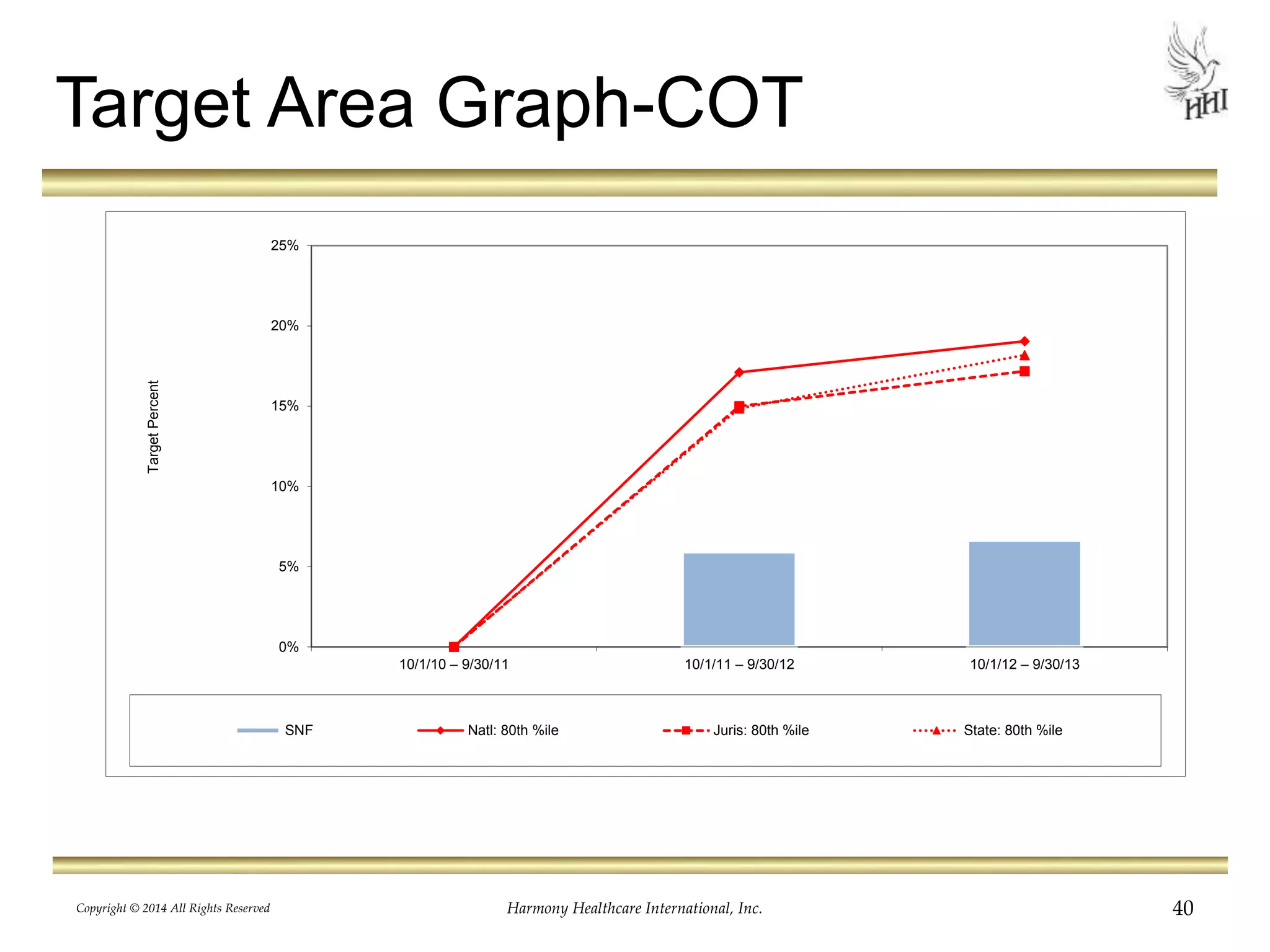 Target Area Graph-COT 
25% 
20% 
15% 
10% 
5% 
0% 
10/1/10 – 9/30/11 10/1/11 – 9/30/12 10/1/12 – 9/30/13 
Target Percent 
SNF Natl: 80th %ile Juris: 80th %ile State: 80th %ile 
Copyright © 2014 All Rights Reserved Harmony Healthcare International, Inc. 40 
 
