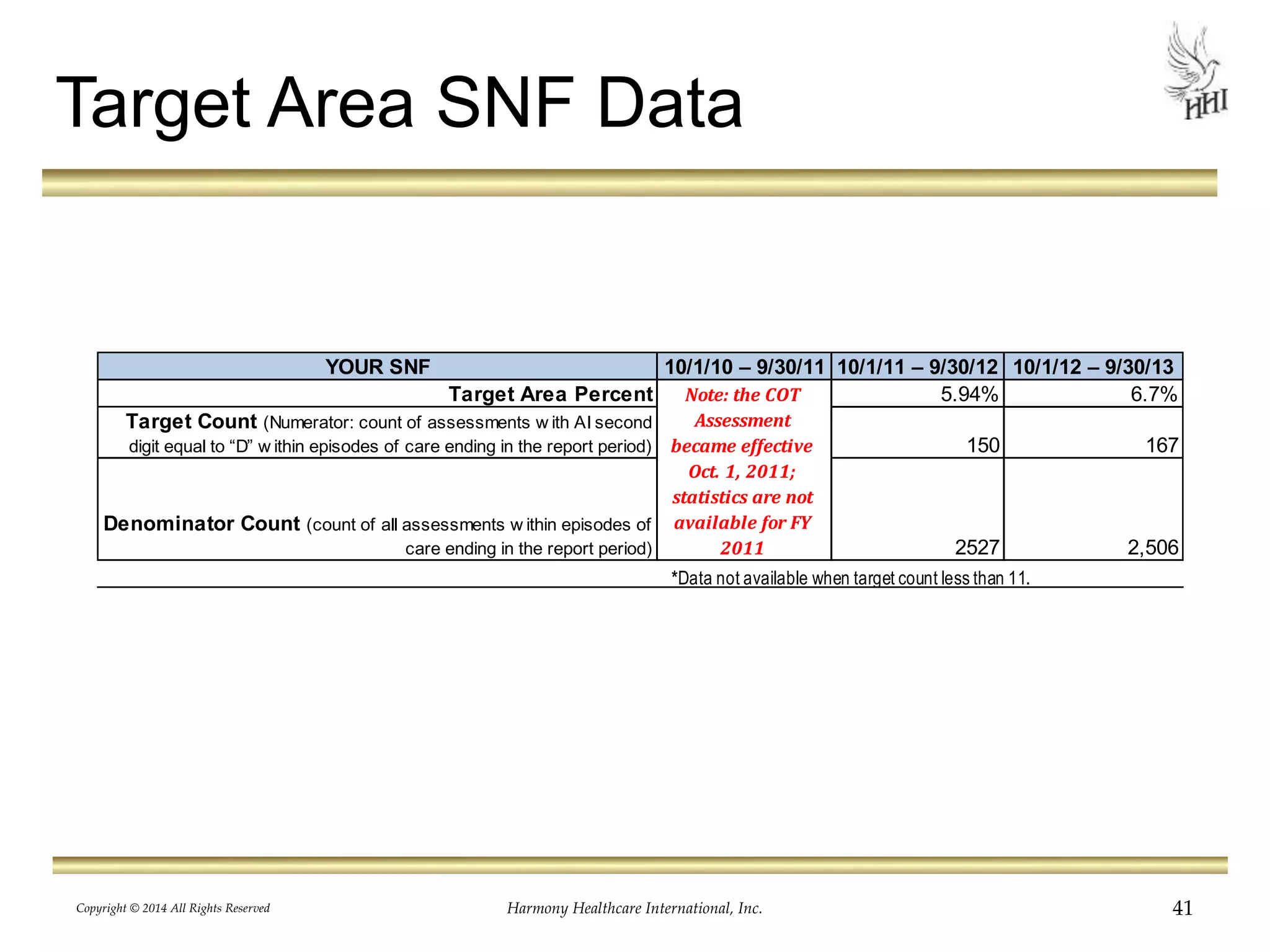Target Area SNF Data 
YOUR SNF 10/1/10 – 9/30/11 10/1/11 – 9/30/12 10/1/12 – 9/30/13 
Target Area Percent 5.94% 6.7% 
Note: the COT 
Assessment 
became effective 
Oct. 1, 2011; 
statistics are not 
available for FY 
Target Count (Numerator: count of assessments w ith AI second 
digit equal to “D” w ithin episodes of care ending in the report period) 150 167 
Denominator Count (count of all assessments w ithin episodes of 
care ending in the report period) 2011 
2527 2,506 
*Data not available when target count less than 11. 
Copyright © 2014 All Rights Reserved Harmony Healthcare International, Inc. 41 
 